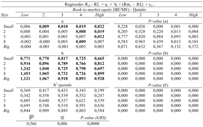Tabela 3 - Estimativas do Modelo CAPM 
