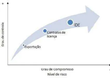 Figura 2 - Risco, Compromisso e Controlo associado às Formas de Entrada 