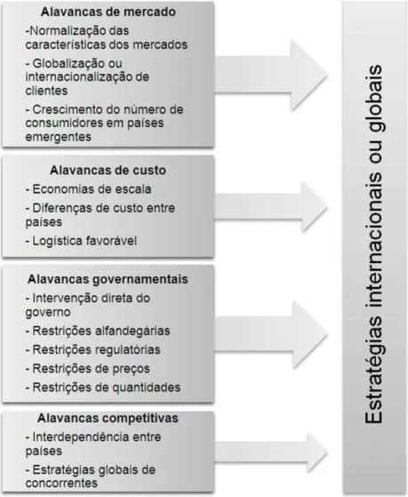 Figura 8 - Alavancas para a Internacionalização  Fonte: Nuno Cardeal, 2014 