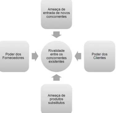 Figura 10 - Cinco Forças de Porter 