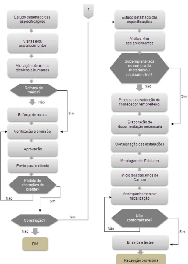 Figura 16 - Processo de Engenharia e Processo de Construção  Fonte : Projecto.Detalhe 