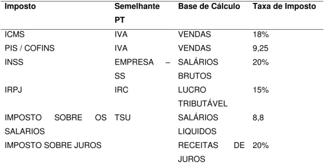 Tabela 2 - Modelo de Negócio: Impostos 