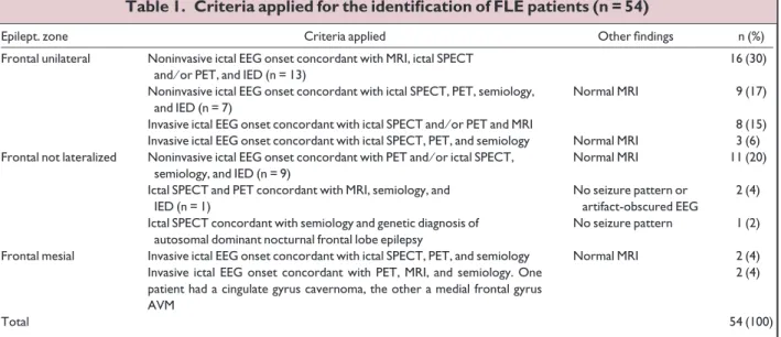 Table 1. Criteria applied for the identification of FLE patients (n = 54)