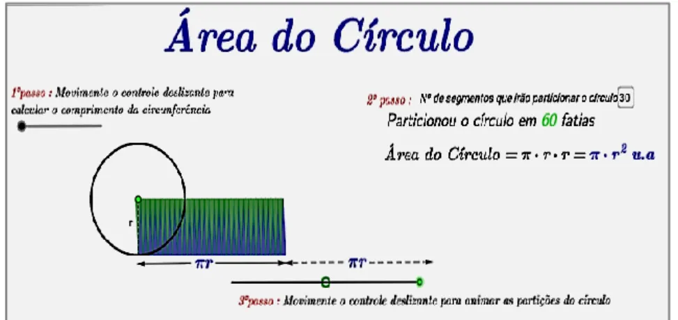 Figura 6: interpretação geométrica da área do círculo. 