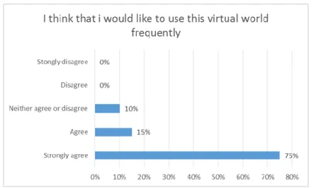 Figure 4. SUS question 2, 3 and 8 data chart (ease of use). 