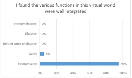 Figure 6. SUS question 5 data chart (functionality). 