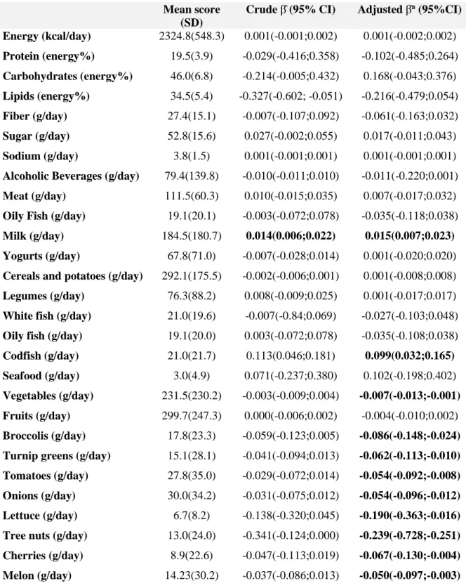 Table 3  Mean daily intake of nutrients and foods from the food frequency questionnaire (FFQ)  and their association with food neophobia in crude and multivariate analyses
