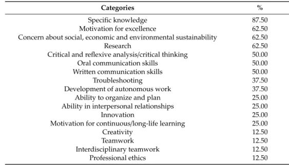 Table 7. Learning outcomes for pharmaceutical sciences courses.