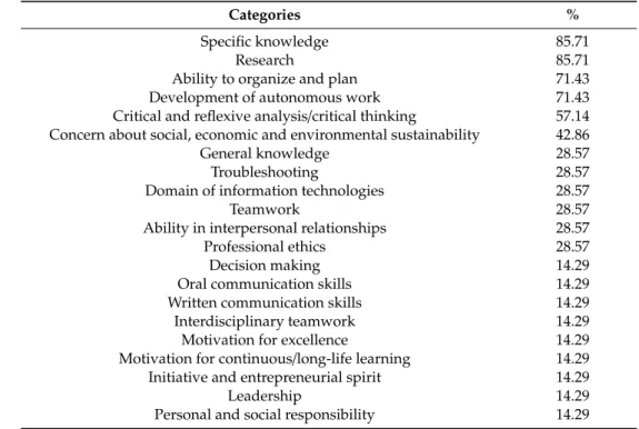 Table 3. Learning outcomes for medicine courses.