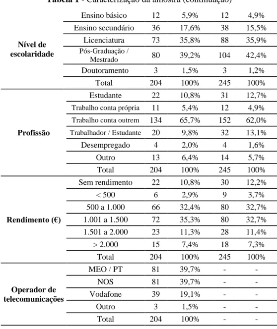 Tabela 1 - Caracterização da amostra (continuação)  Nível de  escolaridade  Ensino básico  12  5,9%  12  4,9% Ensino secundário 36 17,6% 38  15,5% Licenciatura 73 35,8% 88 35,9% Pós-Graduação /  Mestrado  80  39,2%   104  42,4%   Doutoramento   3  1,5%  3 