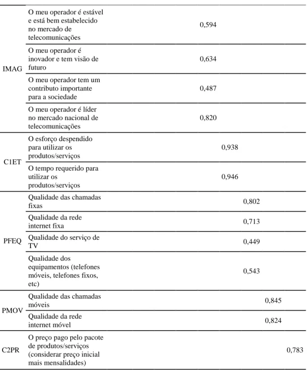 Tabela 5 - Matriz de componente rotativa (continuação) 