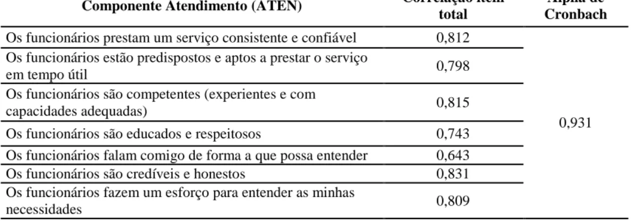 Tabela 6 - Fiabilidade componente Atendimento (ATEN) 