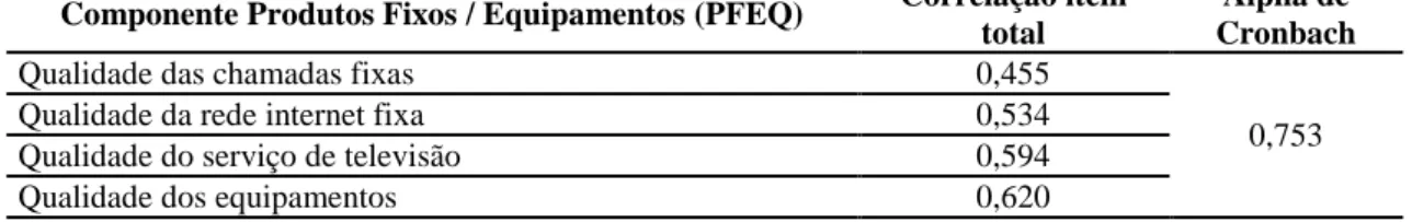 Tabela 9 - Fiabilidade componente Produtos Móveis (PMOV) 