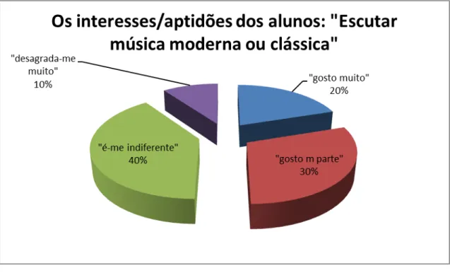 Gráfico 22:  Níveis de interesse relativamente ao item  19 “Escutar música moderna  ou clássica” 