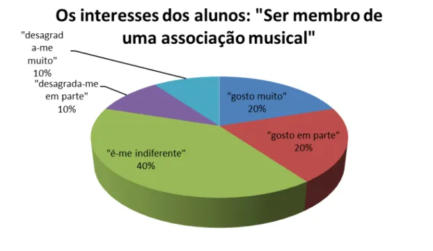 Gráfico 29: Níveis de interesse relativamente ao item  26 “Ser membro de uma  associação musical”.