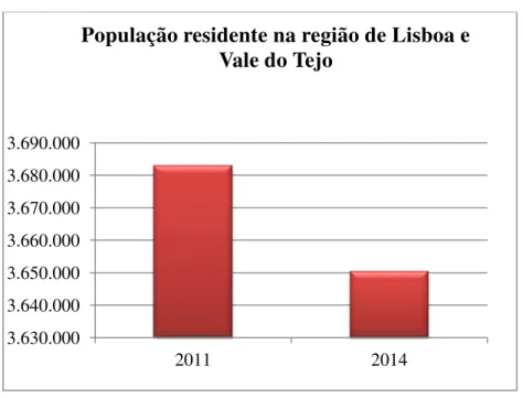 Gráfico 1: População residente na região de Lisboa e Vale do Tejo  Fonte: Elaboração própria com base nos dados do INE acedidos a 11/1/2016 