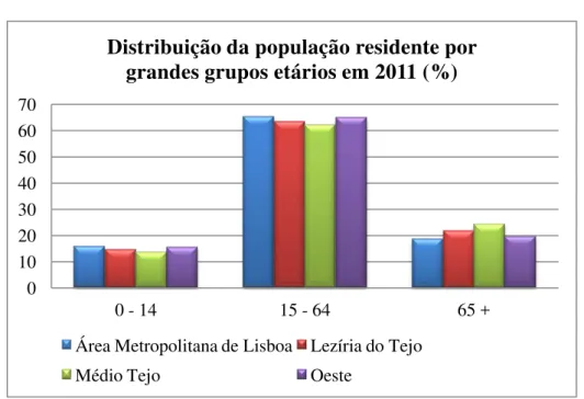 Gráfico 2: Distribuição da população residente por grandes grupos etários na região de Lisboa e Vale  do Tejo no ano de 2011 