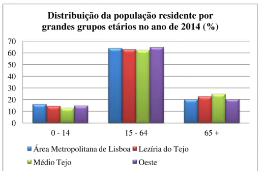 Gráfico 3: Distribuição da população residente por grandes grupos etários na região de Lisboa e Vale  do Tejo no ano de 2014 