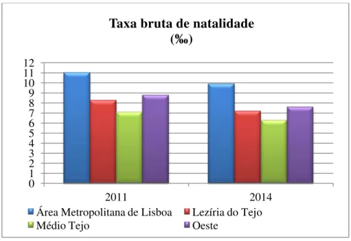 Gráfico 4: Taxa bruta de natalidade na região de Lisboa e Vale do Tejo  Fonte: Elaboração própria com base nos dados do INE acedidos a 11/1/2016 
