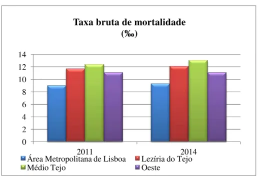 Gráfico 5: Taxa bruta de mortalidade na região de Lisboa e Vale do Tejo  Fonte: Elaboração própria com base nos dados do INE acedidos a 11/1/2016 