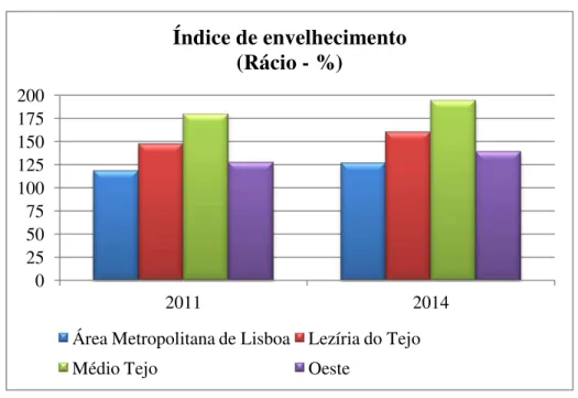 Gráfico 6: Índice de envelhecimento na região de Lisboa e Vale do Tejo  Fonte: Elaboração própria com base nos dados da PORDATA acedidos a 11/1/2016 