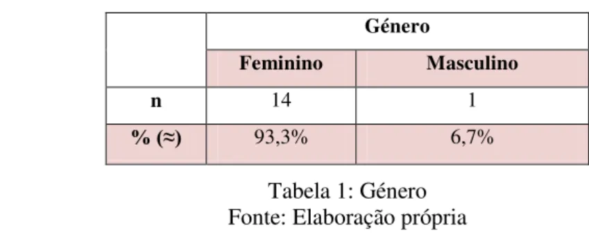 Tabela 1: Género  Fonte: Elaboração própria                                                             