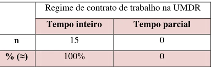 Tabela 5: Período de prestação de cuidados na UMDR da UCCI Manuel Fanha Vieira - Provedor 