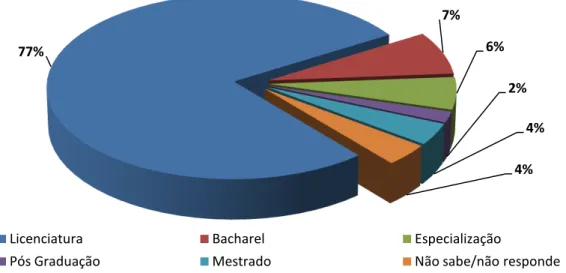 Gráfico n.º 4.  Distribuição da amostra por habilitações académicas e profissionais –  enfermeiros 