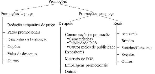 Figura 2 - Instrumentos para a promoção de vendas (Gedenk, Neslin et al. 2006) 
