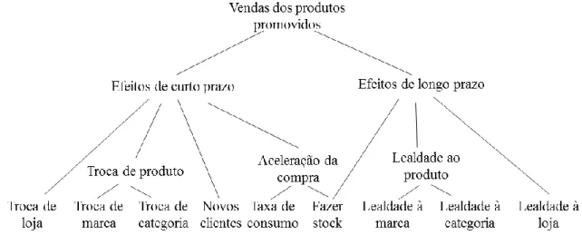 Figura 5- Efeitos das Promoções do Retalhista (Gedenk, Neslin et al. 2006) 