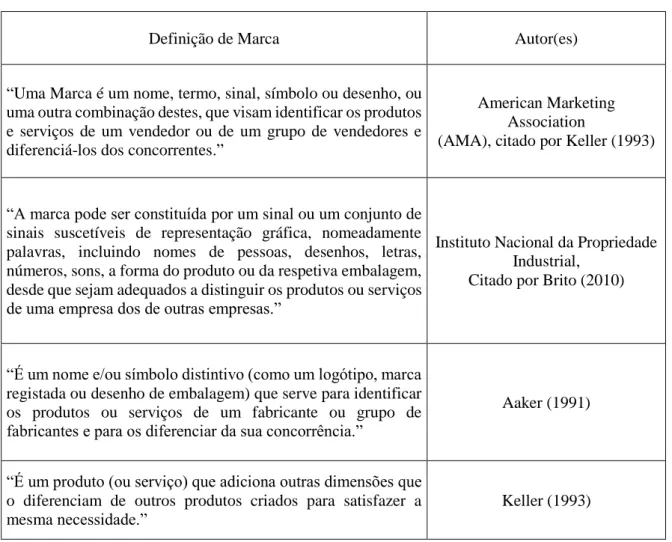 Tabela I – Definição de Marca por Vários Autores 