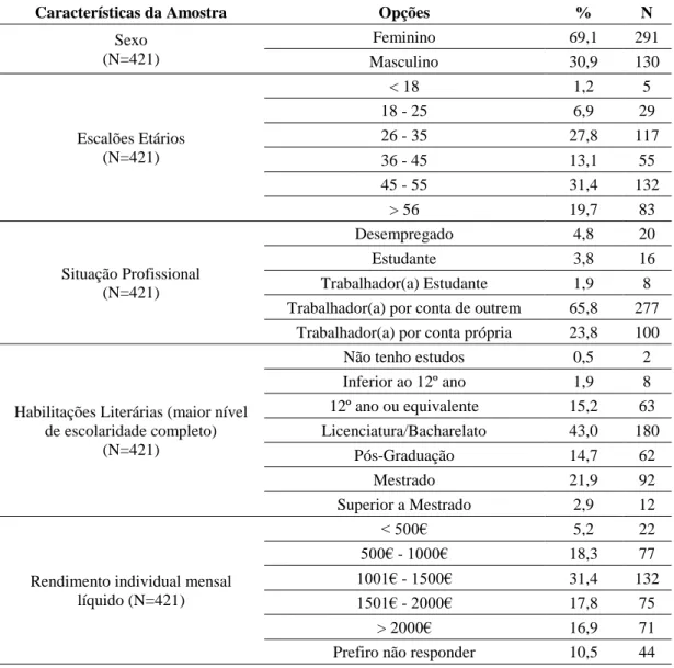 Tabela II – Caracterização Sociodemográfica da Amostra 