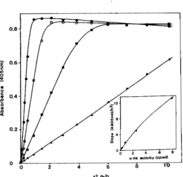 FIG.  3.  Kinetic analysis of plasminogen activation by puri-  fied u-PA.  Formation of paranitroanilide  was  recorded at 405  nm