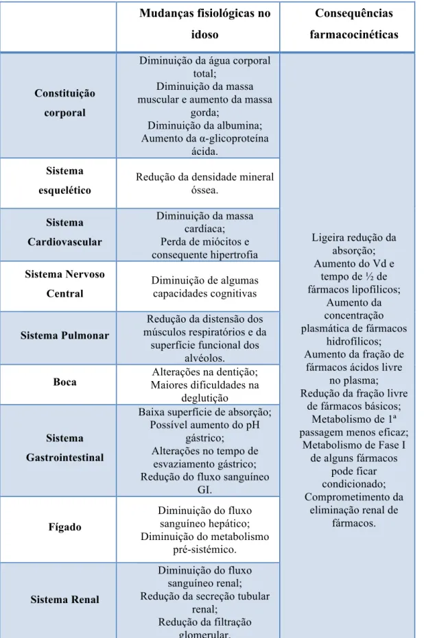 Tabela 1. Alterações fisiológicas e as suas consequências farmacocinéticas . Adaptado de Santos, 2012 