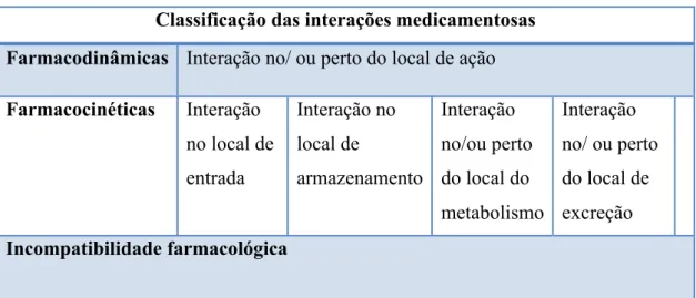 Tabela 2. Classificação das interações medicamentosas, adaptado de Pleuvry, 2006 