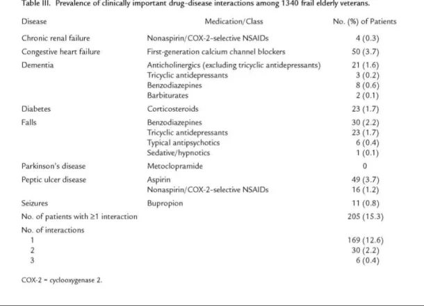 Figura 3. Interações fármaco-doença mais frequentes adaptado de Lindblad et al., 2006