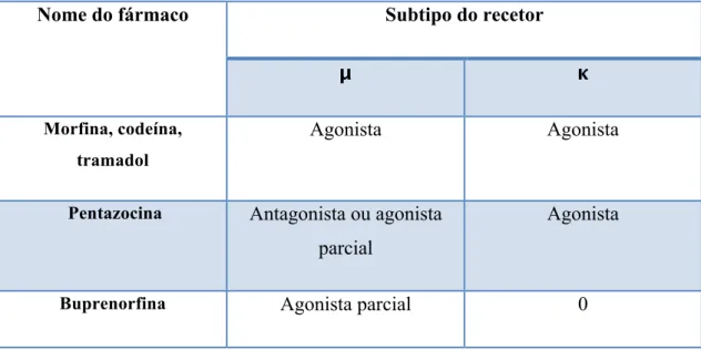 Tabela 5.  Divisão dos analgésicos opióides de acordo com a sua ação nos recetores opiáceos centrais