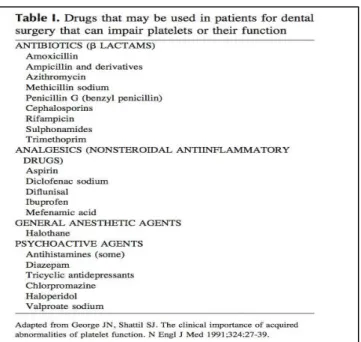 Figura 5. Fármacos usados em Medicina Dentária que podem comprometer a função plaquetária.Adaptado de Scully 