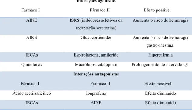 Tabela 4 observam-se exemplos de IM farmacodinâmicas. 