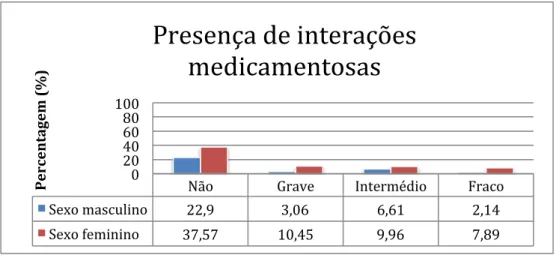 Figura 7 – Incidência de IM em homens e em mulheres   (Adaptado de Kafeel et al., 2014) 