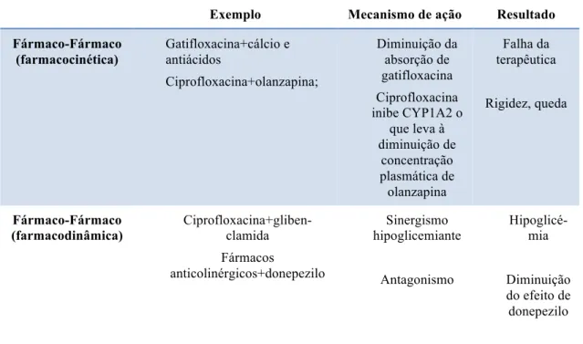 Tabela 6 – Exemplos de interações em doentes idosos (Modificado de Mallet et al., 2007) 