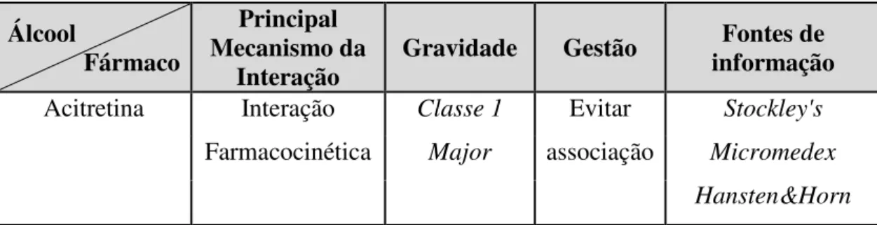 Tabela 6 - Acitretina e Álcool 