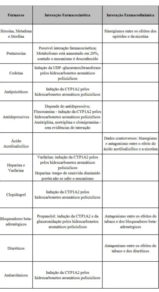 Tabela 1 – Quadro resumo das interações do tabagismo com a terapêutica farmacológica, Parte 1 