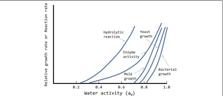 Fig. 3 Idealized curves of changes in relative growth rate of microorganisms and reaction rate versus water activity level (adapted from [69])