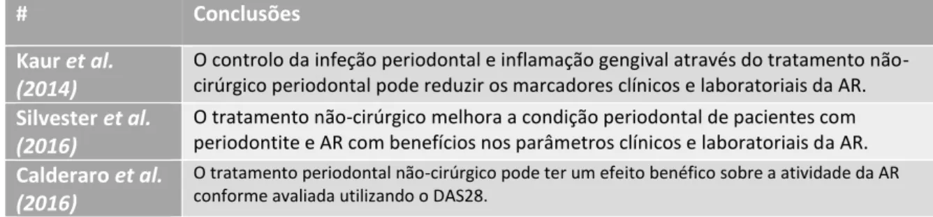 Tabela III- Conclusões obtidas nas revisões sistemáticas.  