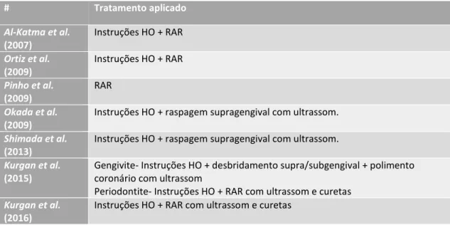 Tabela V- Tratamento aplicado nos ensaios clínicos incluídos.  