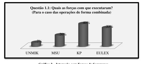 Gráfico 2 – Interação com Forças de Segurança 20% 