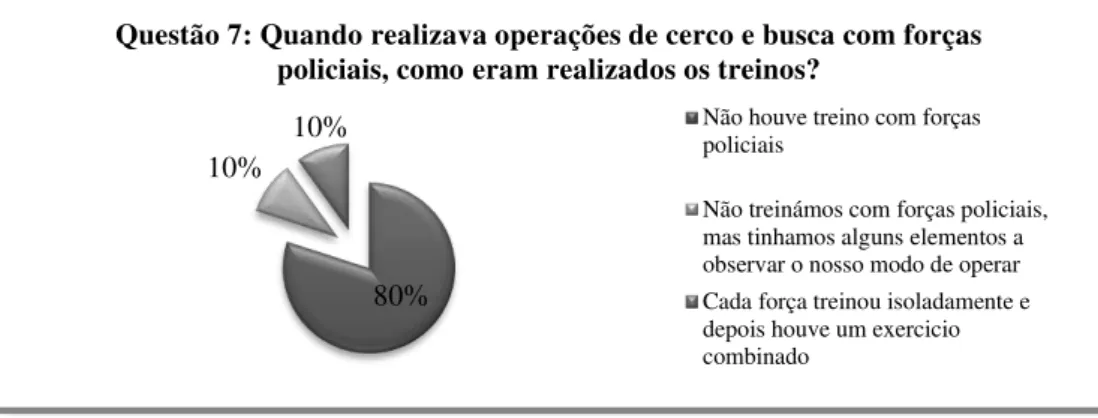 Gráfico 6 – Treino com Forças de Segurança 80% 