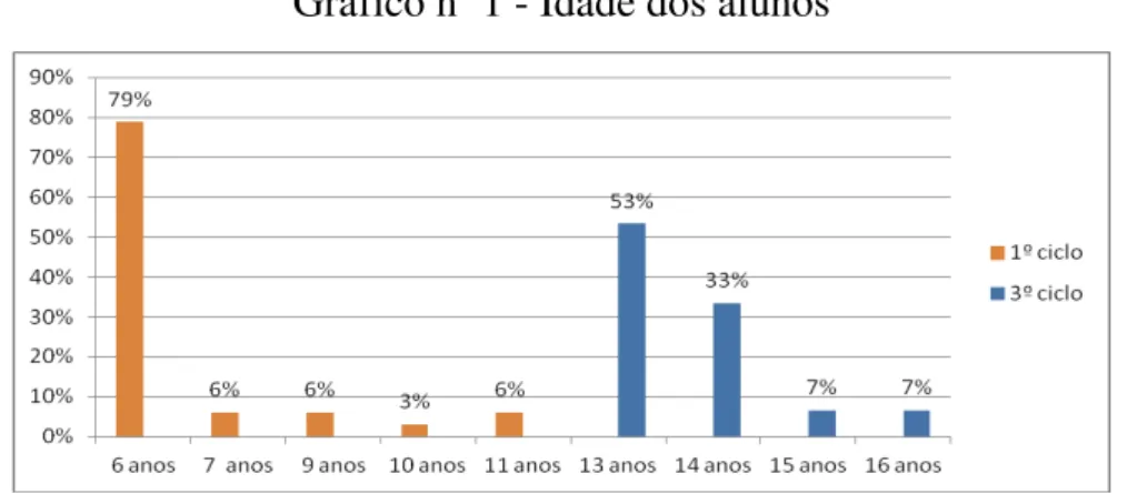 Gráfico nº 1 - Idade dos alunos   