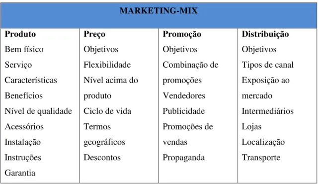 Tabela 1 - Elementos do Marketing-Mix 